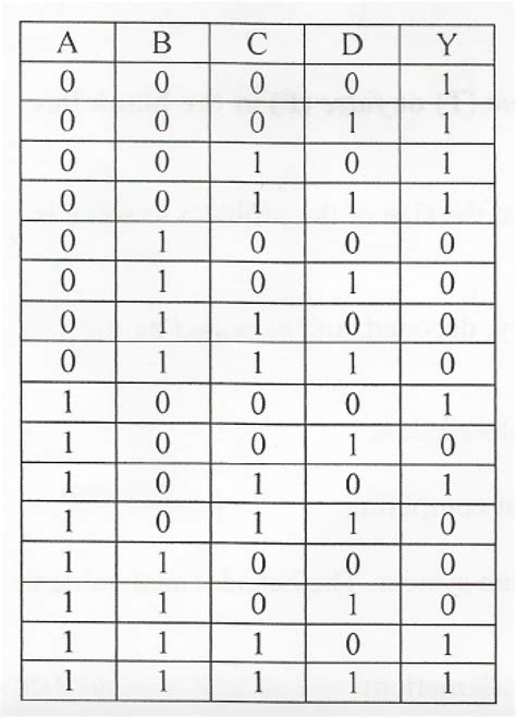 Boolean Algebra Truth Table