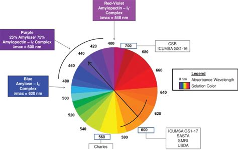 Color Theory Wheel Illustrating The Relationship Between Amylose