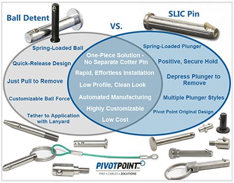 Slic Pins™ Frequently Asked Questions Pivot Point