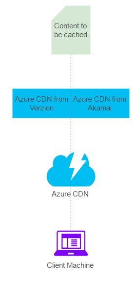 Azure Cdn Available Features And Functionality