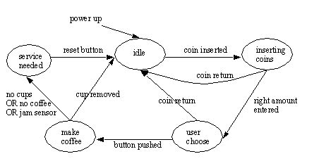 Check spelling or type a new query. Figure 11.3 State Diagram for a Coffee Machine