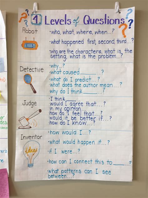 4 Levels Of Questions Anchor Chart Inquiry Problem Based Learning