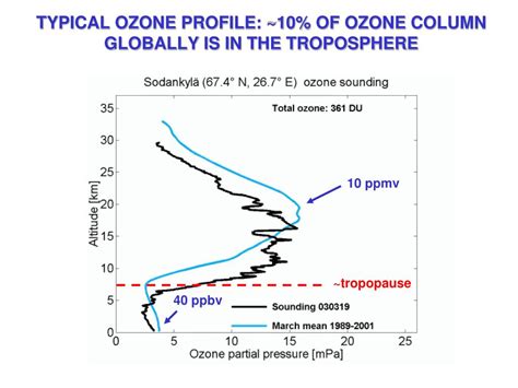 Ppt Tropospheric Ozone And Oxidant Chemistry Powerpoint Presentation