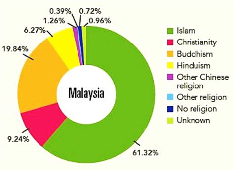 As of the 2010 population and housing census, 61.3 percent of the population practices islam; Religions and Their Respective Practitioners in Malaysia ...