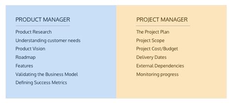 Compare Product Manager And Project Manager Understand The Role Of