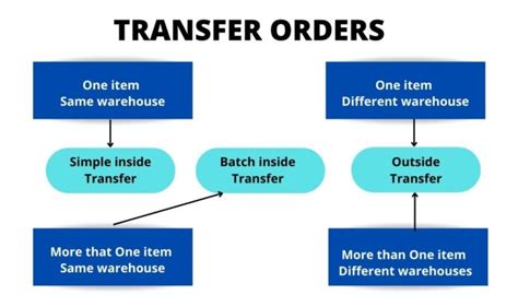 Importance Of Transfer Order To Have An Organized Warehouse