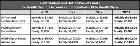2023 Out Of Pocket Limits Hdhp Minimum Deductibles And Hsa