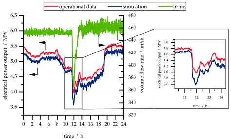 Energies Free Full Text Transient Simulation Of Geothermal Combined
