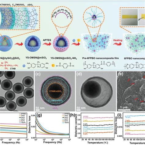 A Schematic Preparation Process Of Ysmsio C Msio C Nps Be Sem