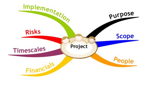Mind Map Outlining A Basic Project Plan Project Plan Templates