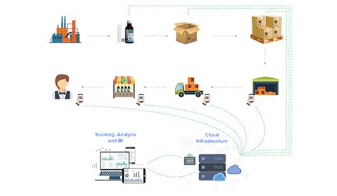 Track And Trace Solution By Neurotags