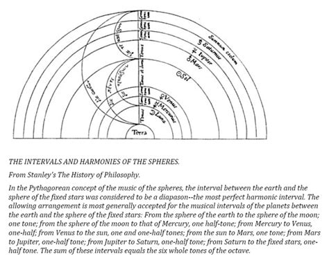 The Pythagorean Theory Of Music Unariun Wisdom