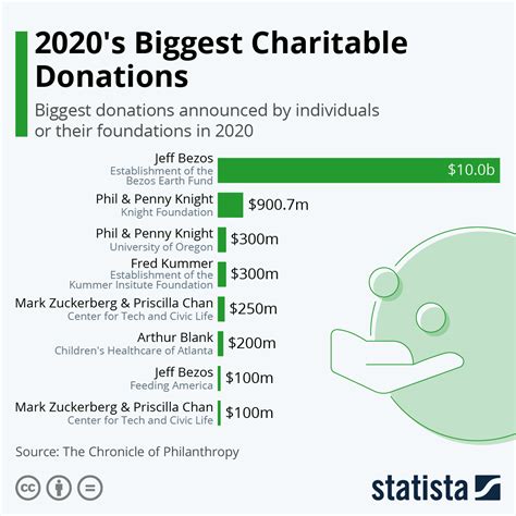 Chart 2020s Biggest Charitable Donations Statista