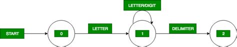 Compiler Design | Transition diagram for Identifiers ...