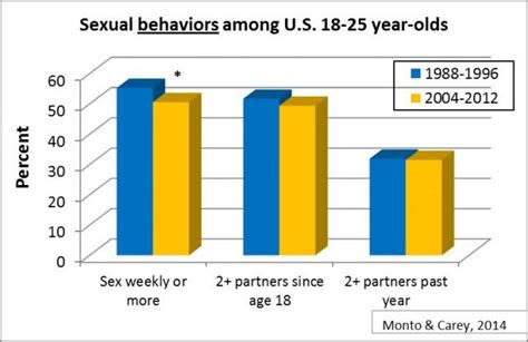 Is Casual Sex On The Rise In America Psychology Today