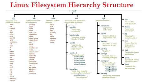 Linux Filesystem Hierarchy Structure Tamil Youtube