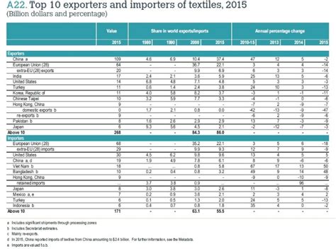 If you like to convey in a simple and reading unnecessary information over the mail becomes quite problematic. All You Need to Know about WTO's World Textile and Apparel ...