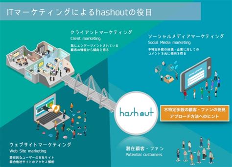 Hashout（ハッシュアウト） にsnsアカウント分析・ハッシュタグ過去データ取得機能を追加し、大幅アップデート！ 株式会社