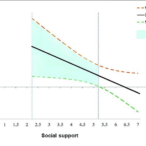 The Influence Of Interaction Between Acculturation Stress And Social