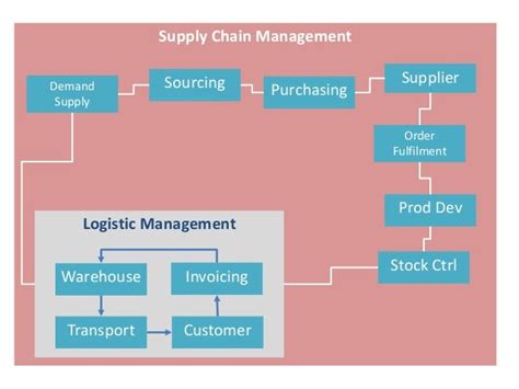 Supply Chain Mgmt Course
