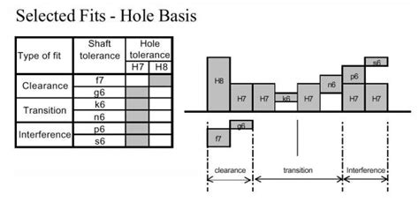 H7 Hole Tolerance Home Interior Design