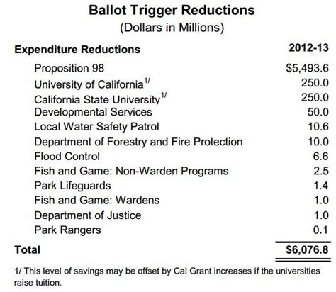 Ucla Faculty Association The Governors May Revise Budget Including