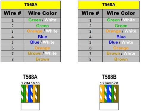 There are two color code standards. What is Cat 5?