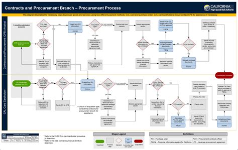 Process Map Templates Where And How To Choose One