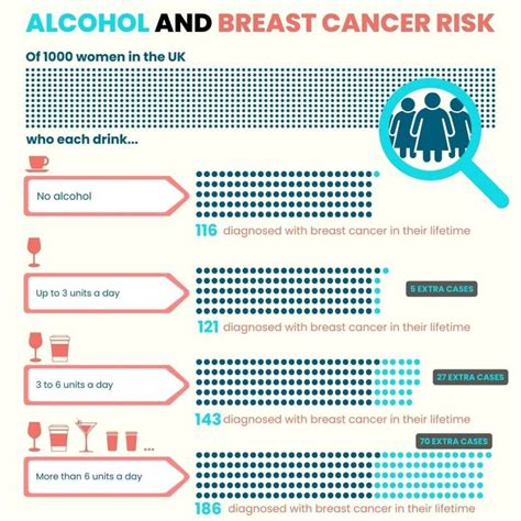 Alcohol And Breast Cancer Risk 2023 Research Findings