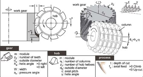 Pdf Advanced Computer Aided Design Simulation Of Gear Hobbing By