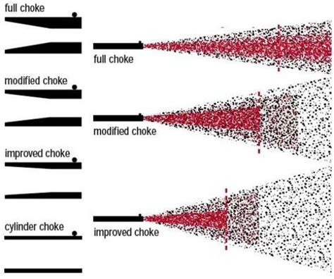 Which Shotgun Choke Is The Most Open Choosing The Best Choke For Hunting