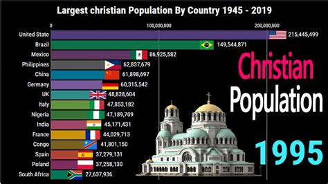 Largest Christian Population By Country 1945 2019 Christian