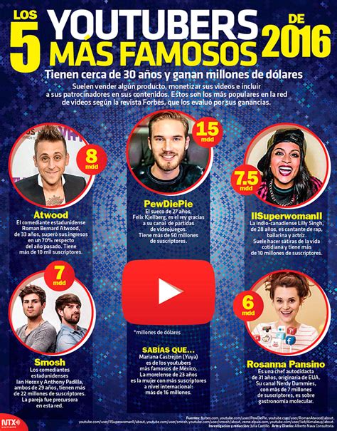 Hoy Tamaulipas Infografía Los 5 Youtubers Más Famosos De 2016