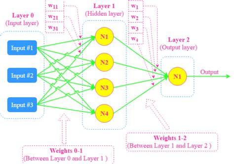 Backpropagation In Neural Network Nn With Python Valentyn Sichkar