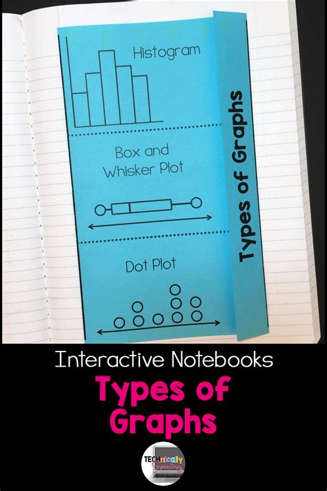 Types Of Graphs Interactive Notebook Inb Page Histogram Box And