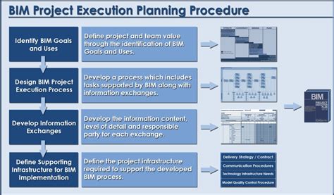 Overview Of The Bim Execution Planning Procedure For Building