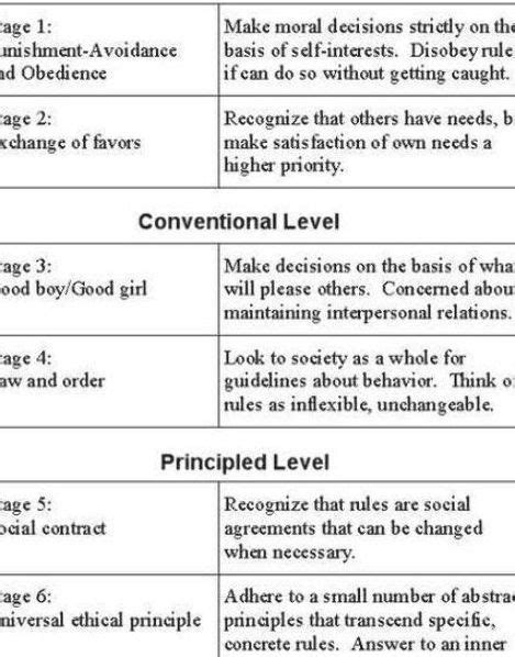 Kohlbergs 6 Stages Of Moral Development Lawrence Kohlbergs Stages