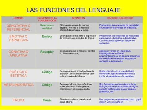 Funciones De La Lengua Referencial Apelativa Y Fática Educación Activa