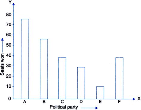 Given Below Are The Seats Won By Different Political Parties In