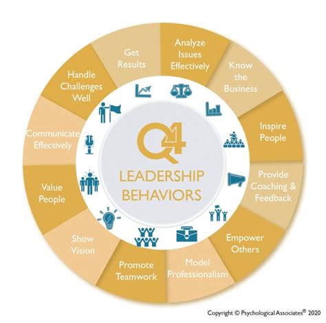 12 Behaviors Of Successful Executives Leadership Competencies
