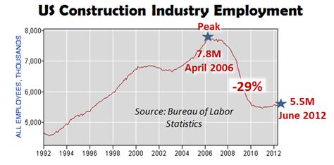 Research the industry and its top performing companies. Construction Industry Forecast - Jobenomics