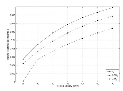 Rolling Resistance Coefficient As A Function Of Vehicle Velocity For