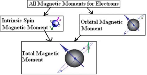 Whats Magnetic Moment Stanford Magnets