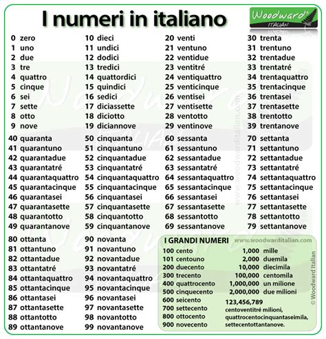 Numbers From 1 To 100 In Italian I Numeri In Italiano Learnitalian