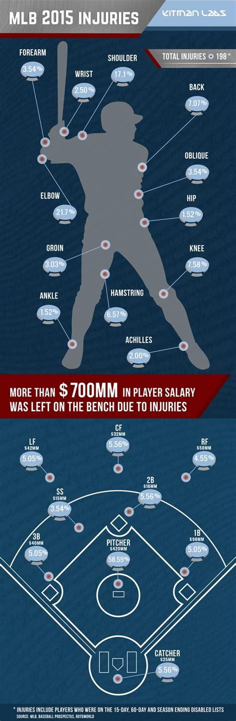 Infographic 2015 Baseball Injuries Broken Down By Position And Body Part