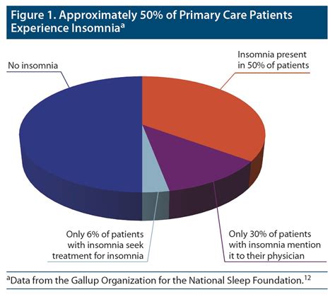 a 2023 update on managing insomnia in primary care insights from an expert consensus group