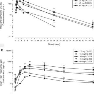 Mean Standard Deviation Sd Plasma Concentration Time Profiles Of