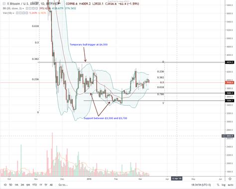 Check the bitcoin technical analysis and forecasts. Will Bitcoin (BTC) Prices "Switch Off" with Binance ...
