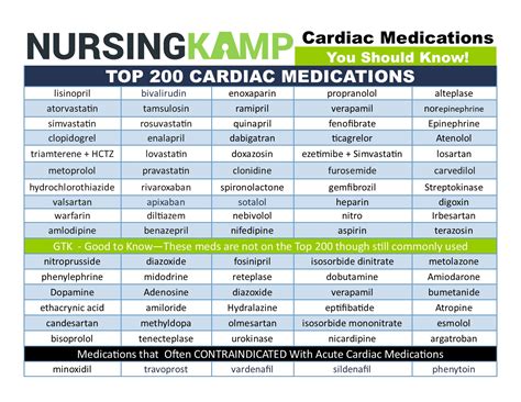 Top 200 Cardiac Medications You Should Know Medications