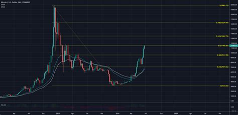 Btc usd (bitcoin / us dollar) this is the most popular bitcoin pair in the world. Real resistance in BTC/USD - SHORT for COINBASE:BTCUSD by ...